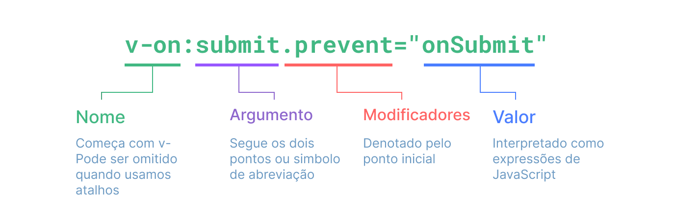 gráfico da sintaxe de diretiva